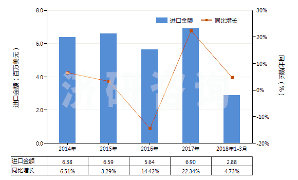 2014-2018年3月中國聚氯乙烯制手套(包括分指手套、連指手套及露指手套）(HS39262011)進口總額及增速統(tǒng)計